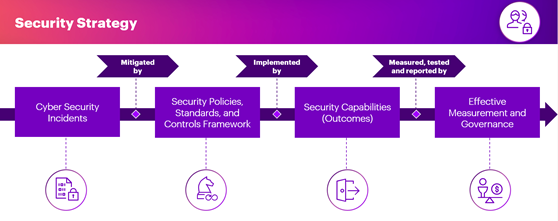 Figure 3: Cyber security strategy implementation