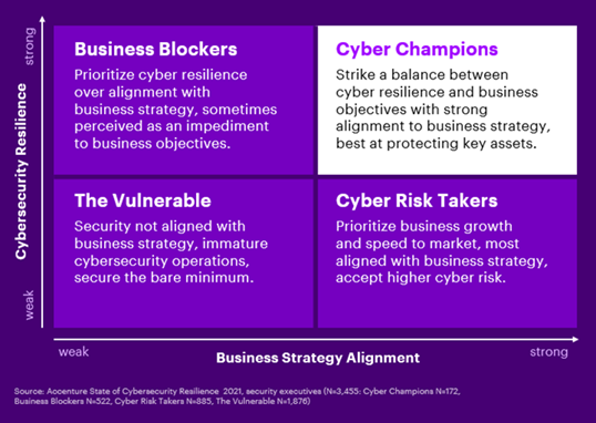 Figure 4: Four levels of cyber resilience - Accenture State of Cybersecurity Resilience 2021