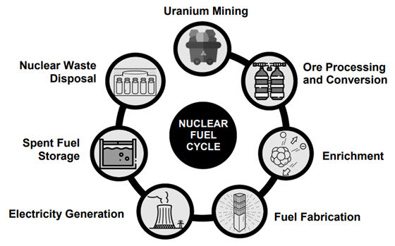 Figure 1: Overview of the Nuclear Fuel Cycle - Civil Nuclear Cyber Security Strategy 2022