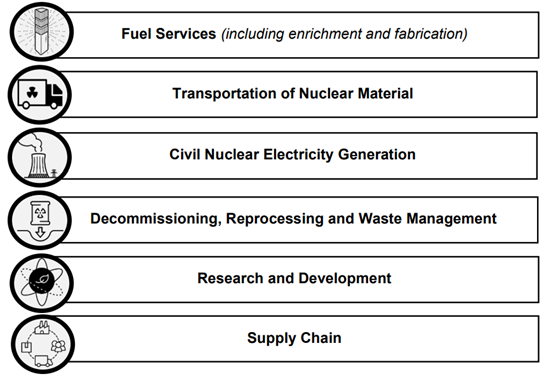 Figure 2: Civil Nuclear Sub-Sectors - Civil Nuclear Cyber Security Strategy 2022